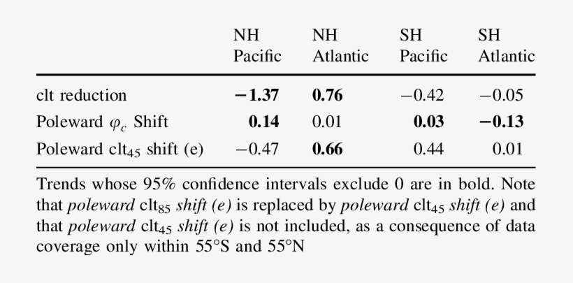 Same As Table 1, But For Isccp Data Excluding Optically - Number, transparent png download