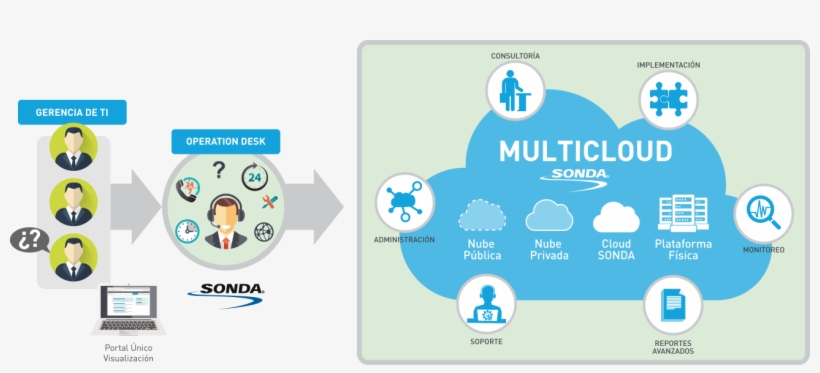 These Services Are Supported By A Technical Team Of - Multicloud Services, transparent png download