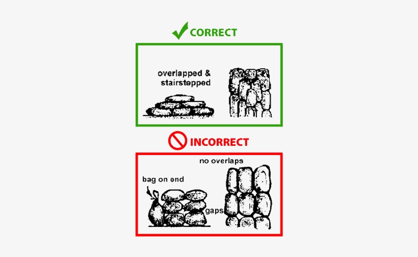 Proper Use Of Sandbags - Sand Bag Defense Structure, transparent png download