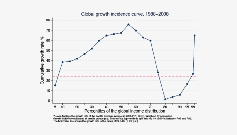 Is Populism Dumb - Global Growth Incidence Curve, transparent png download