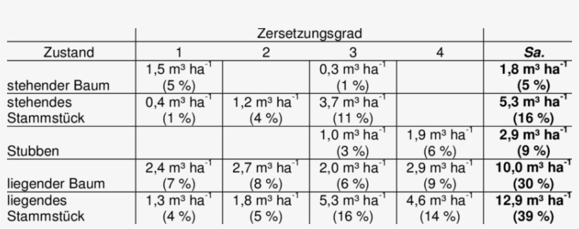 Coarse Woody Debris In Absolute Values And In Percent - Number, transparent png download