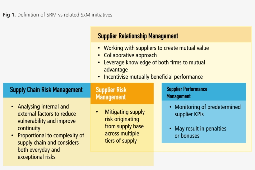 Srm Definition - Supplier Relationship Management En Peru, transparent png download