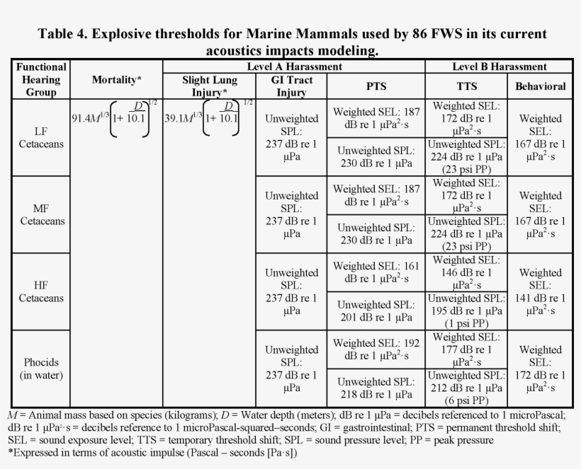 The 86 Fws Completed Acoustic Modeling To Determine - Number, transparent png download