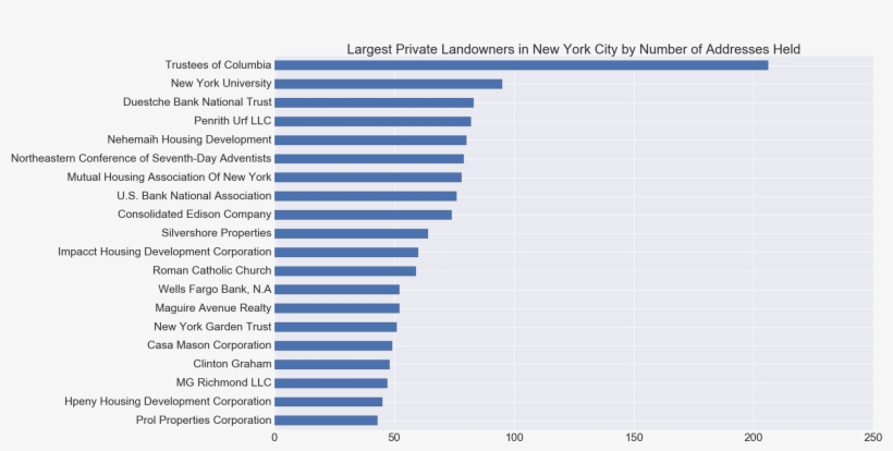 Columbia University Easily Owns More Addresses Than - Electric Blue, transparent png download