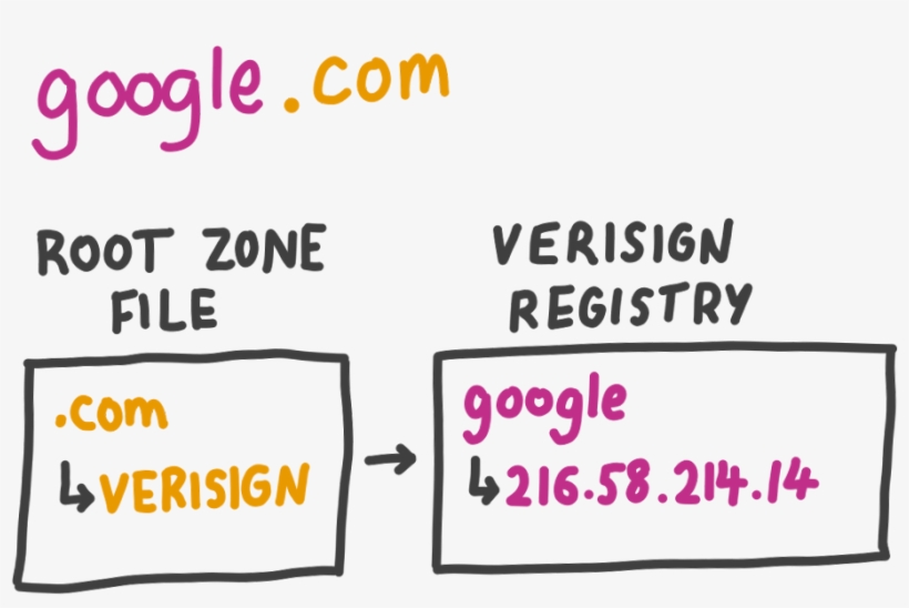When You Type Google - Parallel, transparent png download