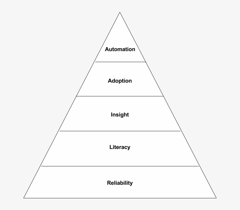 The Data-driven Organization's Hierarchy Of Needs - Modelo Piramidal Educação Física, transparent png download