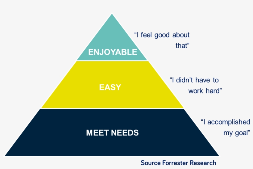 Innovation Piramide Forrester Ok - Piramide Customer Success Tech Touch, transparent png download