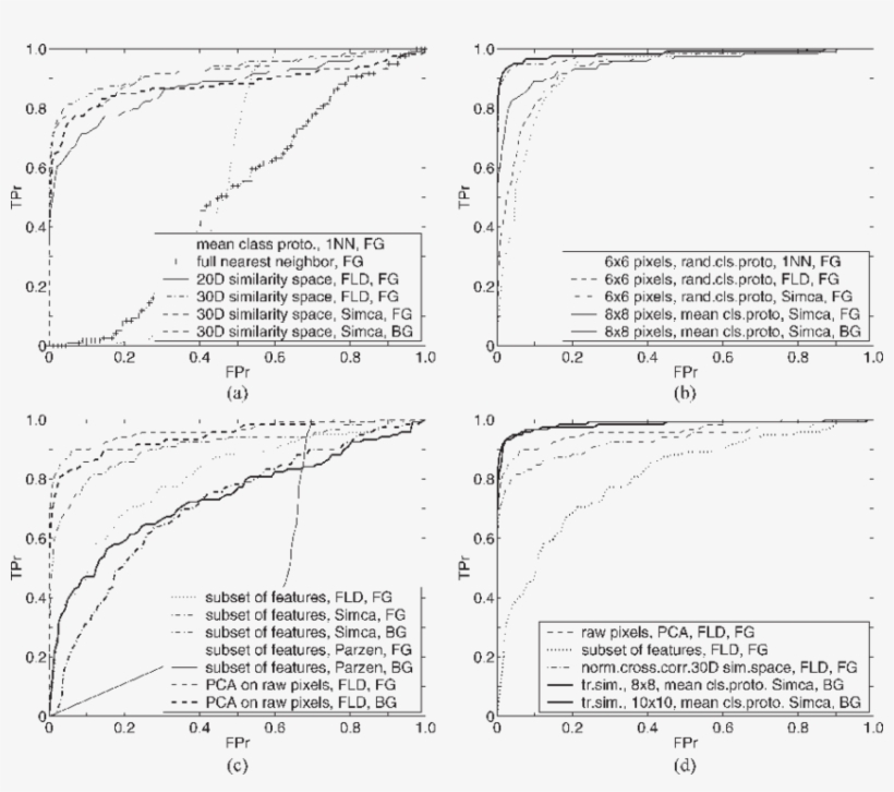 Roc Curves For Different Road-sign Classifiers - Diagram, transparent png download