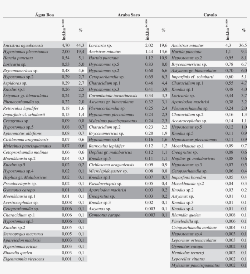 Species From Streams Água Boa, Acaba Saco E Cavalo - Água Boa, transparent png download