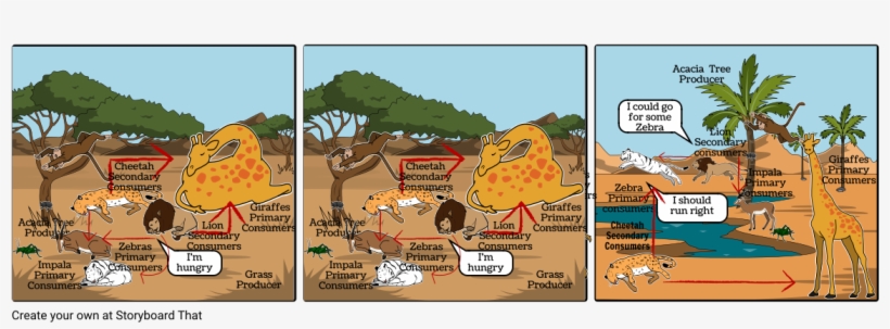 Food Web Comic Strip - Food, transparent png download