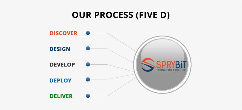 Sprybit Softlabs Wins Development Award - Talent Management, transparent png download