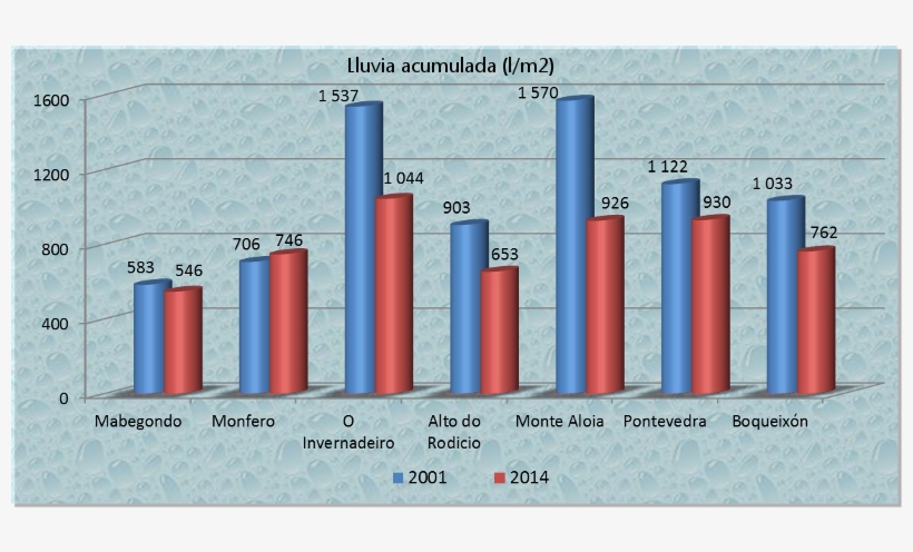 Comparativa Entre La Cantidad De Lluvia Recogida En - Rain, transparent png download