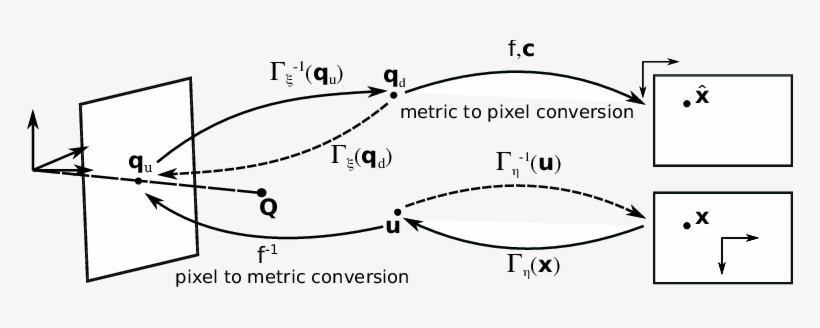 Illustration Of Endoscopic Camera Modeling In The Presence - Diagram, transparent png download