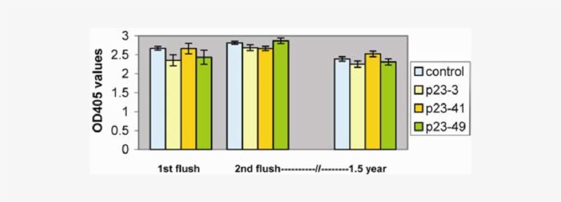 Citrus Tristeza Virus Titer In P23 Transgenic And Control - Plot, transparent png download