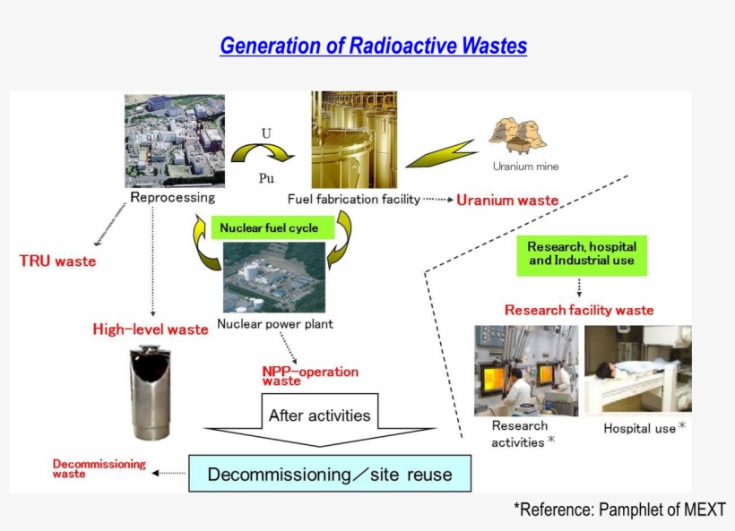 Research On The Safety Of Radioactive Wastes - Handling And Disposal Of Nuclear Materials, transparent png download