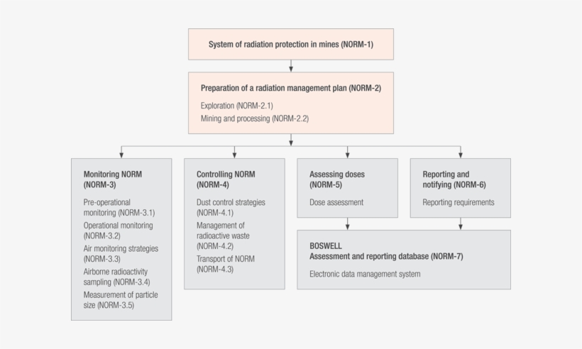 Naturally Occurring Radioactive Material Guidelines - Radiation, transparent png download