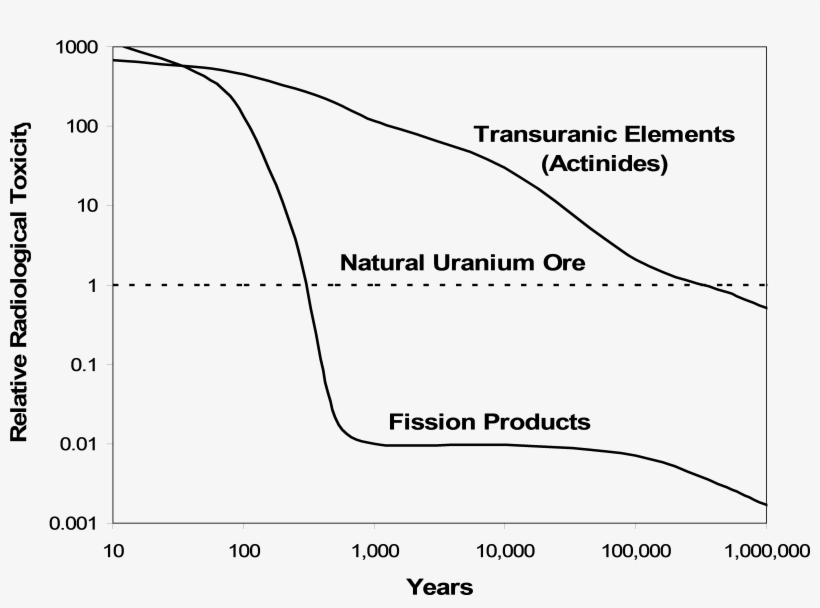 Radiological Toxicity Of Lwr Spent Fuel Constituents - Spent Fuel Decay Heat, transparent png download