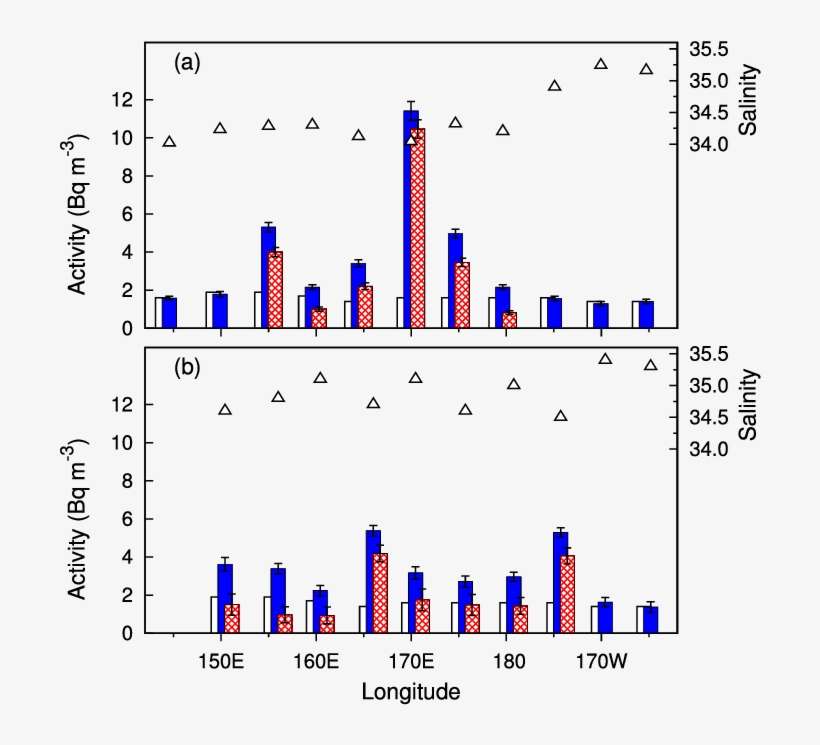 Activities Of 134 Cs And 137 Cs (blue Solid) In Transect - Diagram, transparent png download