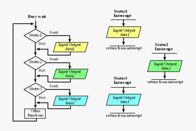 Interrupt Concepts - Diagram PNG Image | Transparent PNG Free Download ...