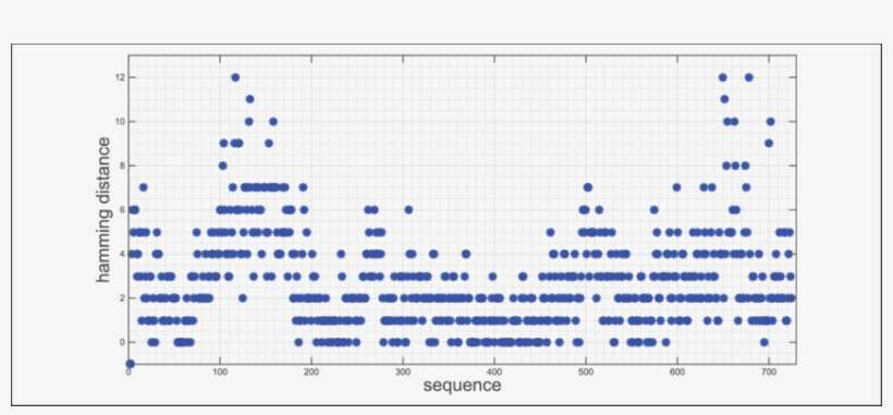 Hamming Distance Of Each Frame's Scene With Its Previous - Number, transparent png download