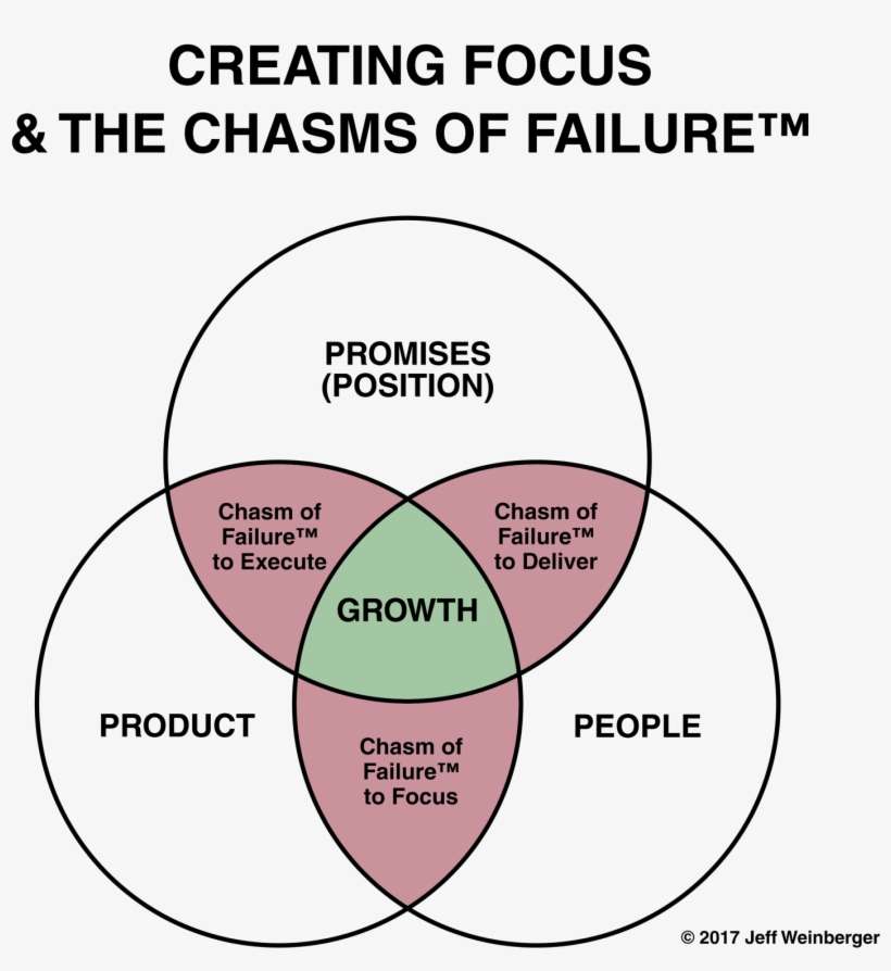 The Chasm Of Failure To Focus Is The Most Common And - Your Promises, transparent png download