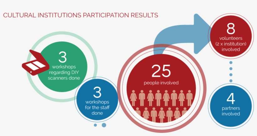 Glam Placa 2 Cultural Institutions Participation Results - Wikimedia Commons, transparent png download