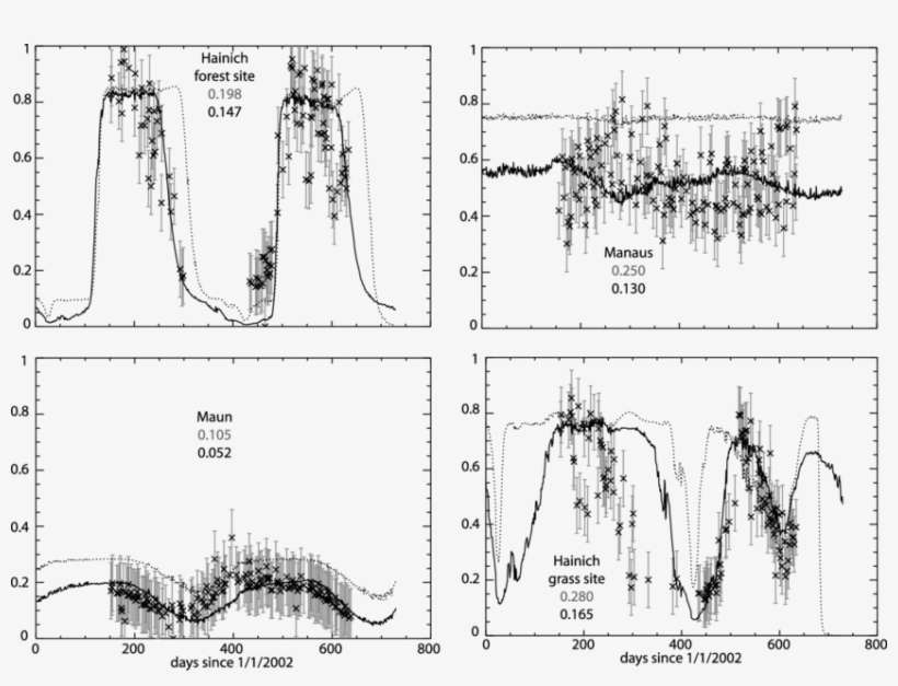 As In Figure 2, But For The Hainich Forest Site, Manaus, - Hainich National Park, transparent png download