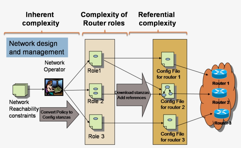 Anecdotal Evidence Suggest That An Operator's Ability - Arquitectura Orientada A Servicios, transparent png download