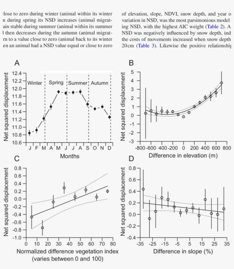 A) Mean Time-specific Variation In The Net Squared - Diagram, transparent png download