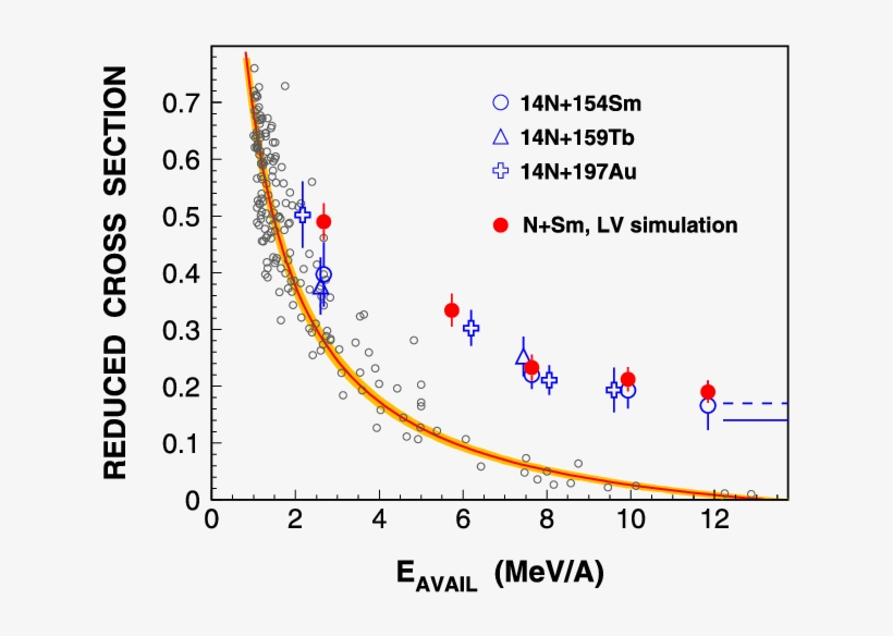 Reduced Fusion Cross Sections Σ Red As A Function Of - Diagram, transparent png download
