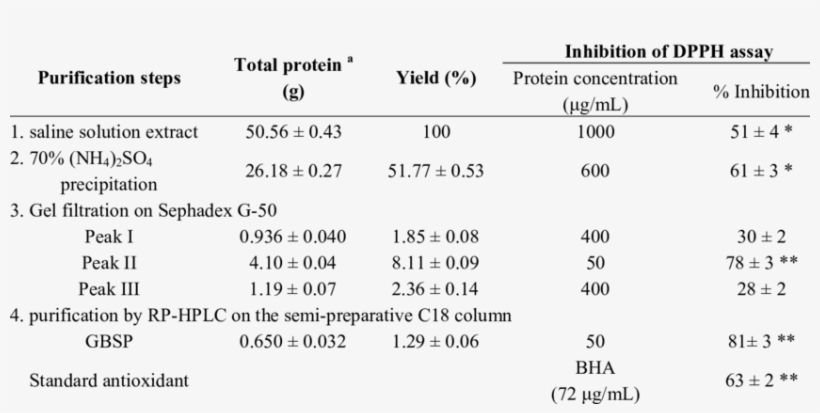 Summary Of Purification Antioxidant Protein From Ginkgo - Maidenhair Tree, transparent png download