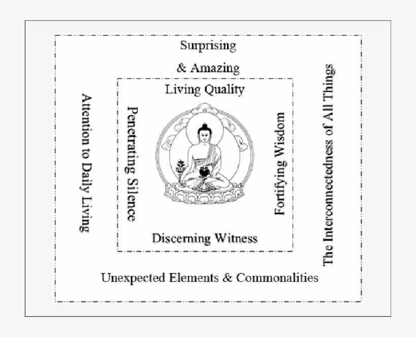 A Living Quality Mandala - Dhammapadam; Paperback; Author - Pa. Ramaswamy, transparent png download