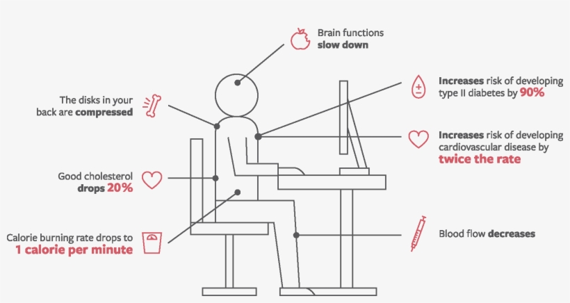Here's What Happens To Your Body When You Sit For Most - Diagram, transparent png download