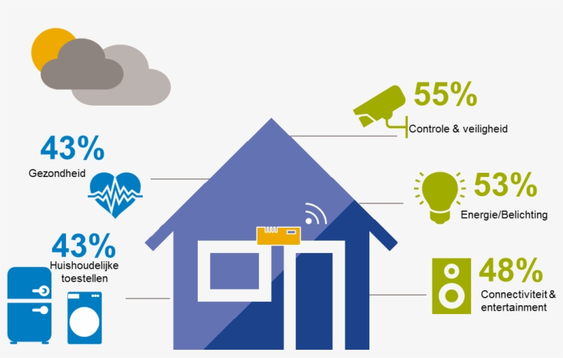 Smart Connectivity & Entertainment - Home Automation, transparent png download