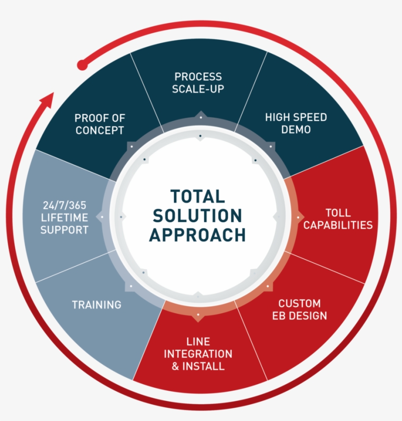 Click To Enlarge - Total Solution, transparent png download