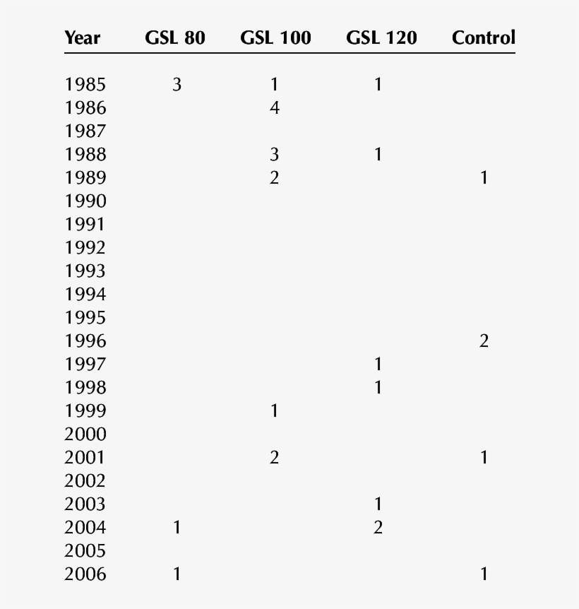Number Of Mpb-attacked Trees By Gsl By Year For The - Table, transparent png download