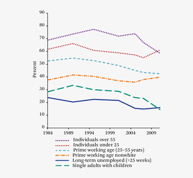 Percentage Of Unemployed With Gross Financial Wealth - Diagram, transparent png download