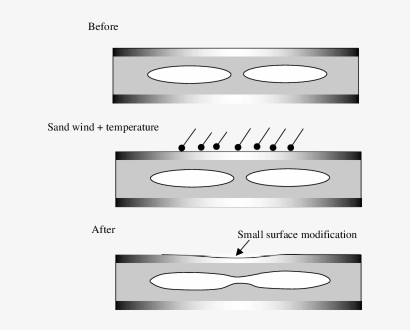 Schematic View Of The Multi Layer Films Before, During - Film, transparent png download