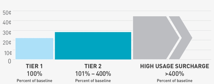 Tier Pricing Starts Low Each Billing Period, Then Increases - Pg&e Corporation, transparent png download