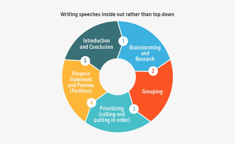 Brainstorming And Research - Circle, transparent png download