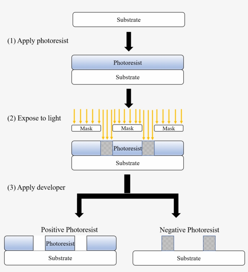Positive Photoresist PNG Image | Transparent PNG Free Download on SeekPNG