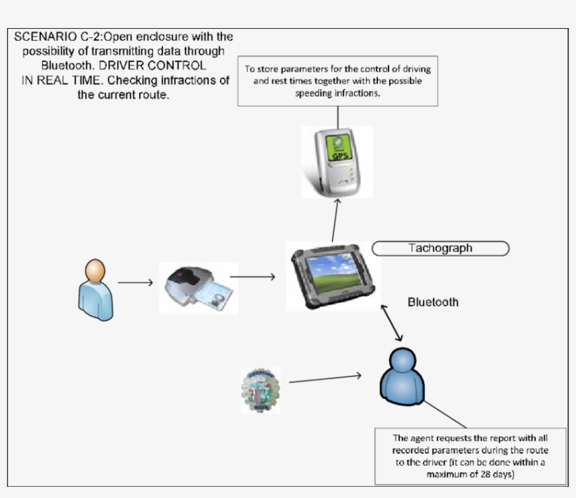 Siscovet Operation For Checking Infractions In The - Diagram, transparent png download