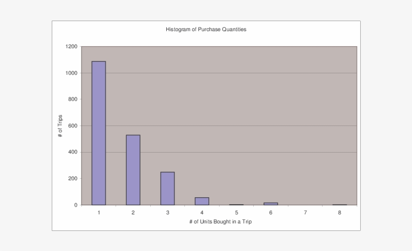 Frequency Histogram For Purchase Quantities Of Paper - Diagram, transparent png download