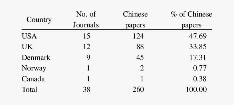 Publication Trends Of Chinese Papers - Canada, transparent png download