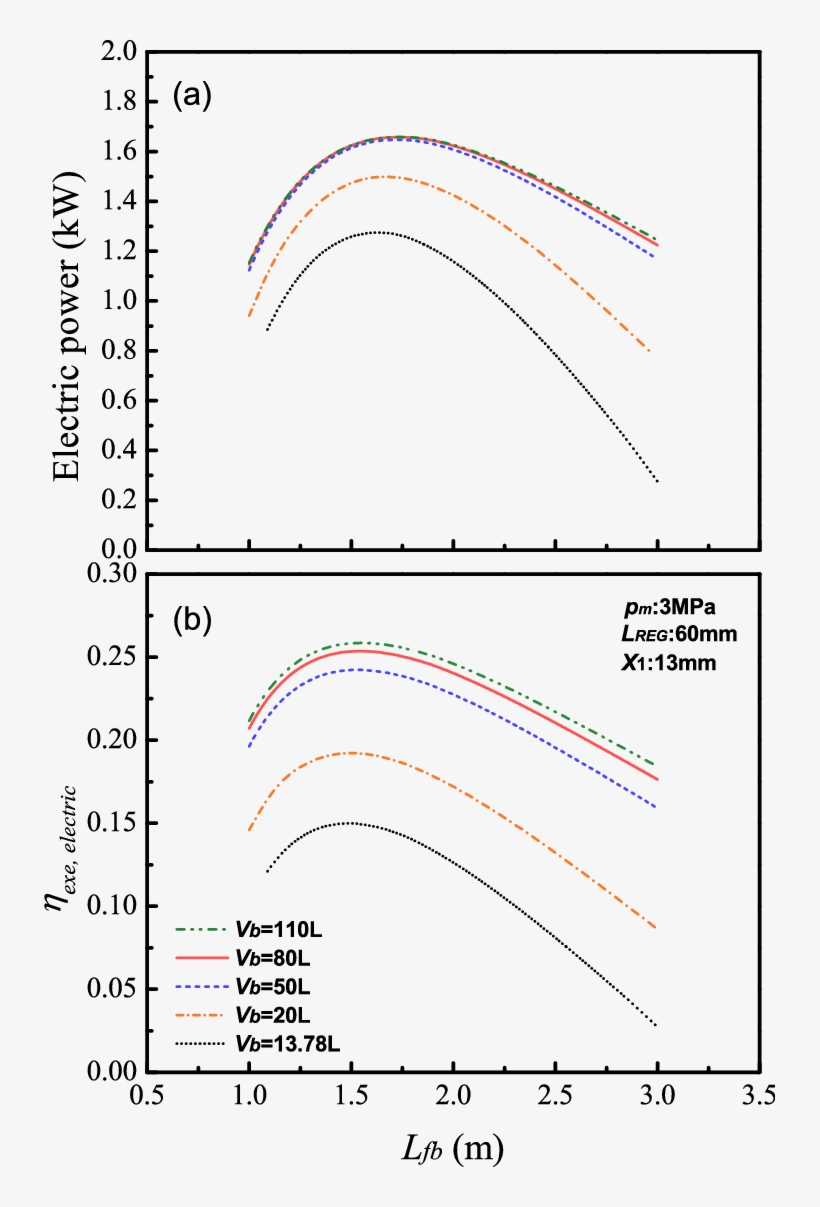 Effect Of Feedback Tube Length L Fb On Electric Power - Diagram, transparent png download