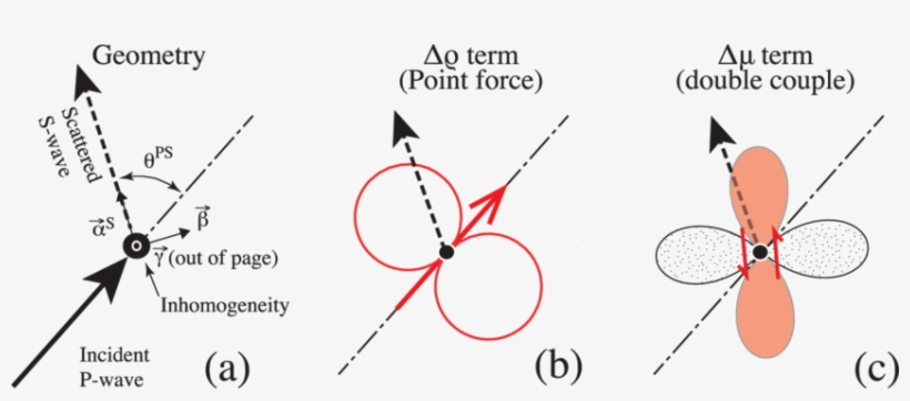 Point Source Scattering Model Geometry - Point, transparent png download