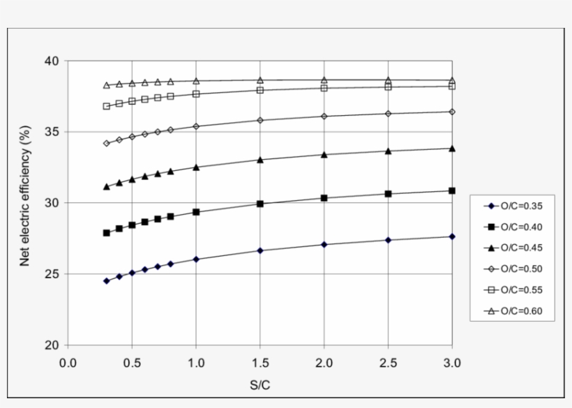 S/c Effect On The Net Electric Efficiency With Different - South Carolina, transparent png download