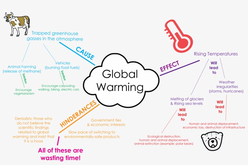 Download Mind Map Of Global Warming - Mind Map About Global Warming ...