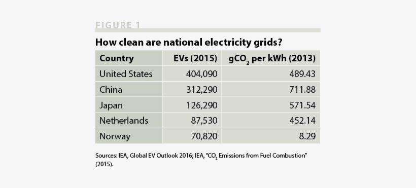 From Figure 1, We See That The Use Of Evs In The United - Fig1, transparent png download