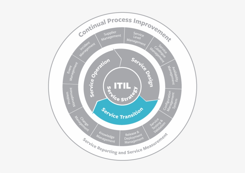 Itil Service Transition - Incident Management Itil, transparent png download